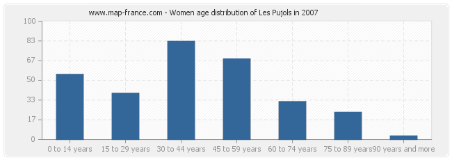 Women age distribution of Les Pujols in 2007